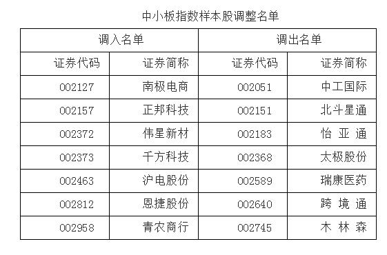 中小板指样本股变动情况一览