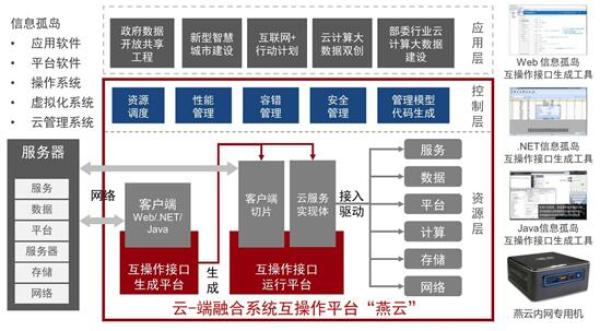 云-端融合系统资源互操作平台“燕云”系统