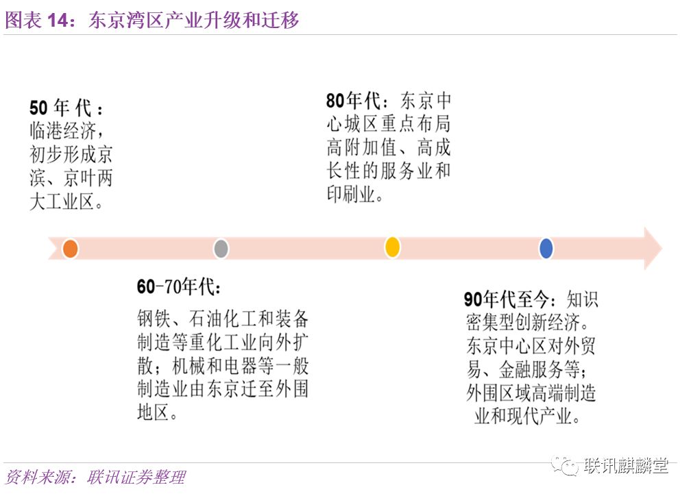 【万字深度】东京湾区崛起的启示