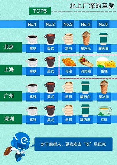 星巴克咖啡外卖成深夜软件园宠儿 竟高达20155单