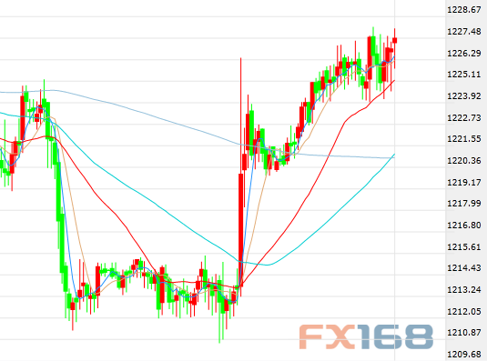 (现货黄金30分钟走势图,来源:FX168财经网)