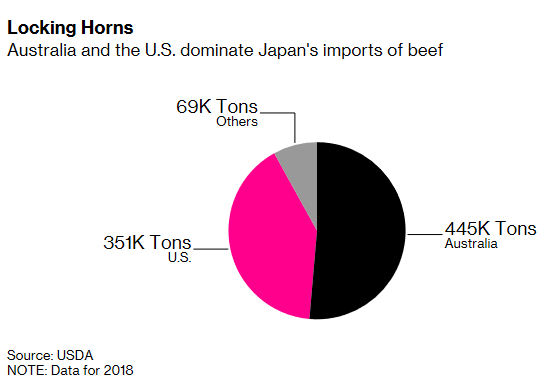 2018年澳大利亚和美国占日本进口牛肉市场份额饼图。来源：彭博社