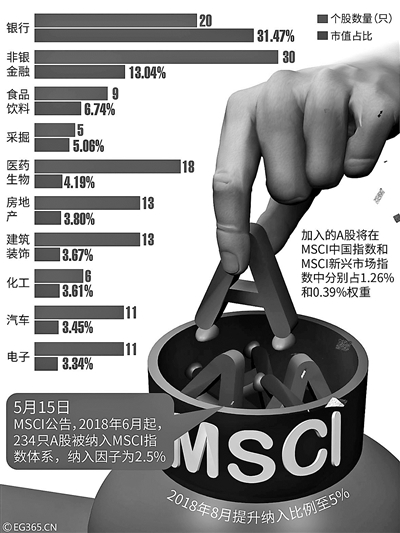 A股234只个股将纳入MSCI指数体系 千亿资金