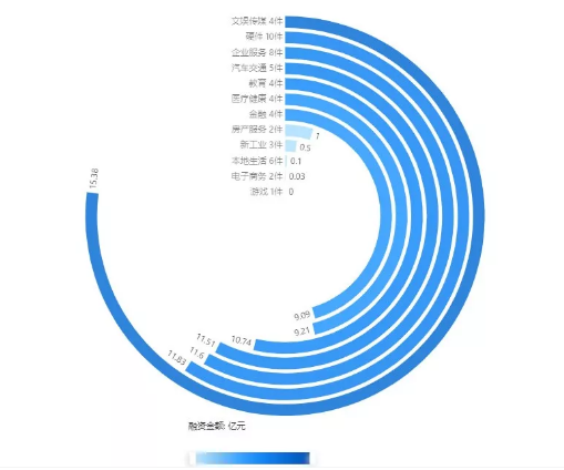 2019年9月16日-9月22日国内投融资事件行业分布及融资金额  数据来源：新京报智慧城市研究院创投数据库 