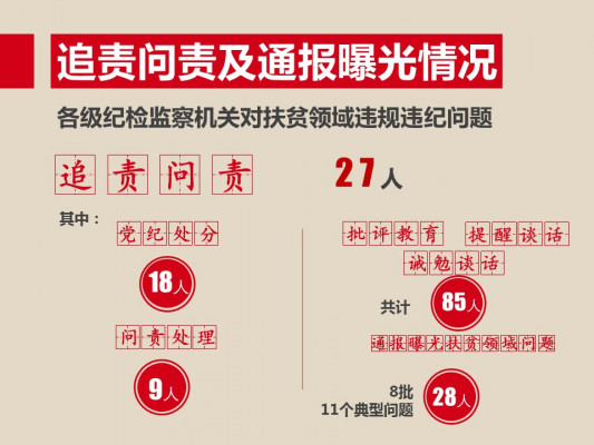 2月份昆明扶贫领域违规违纪问题追责问责27人