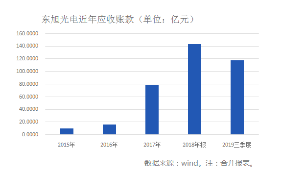 今年三季度，东旭光电应收账款为118.01亿元（合并报表）。