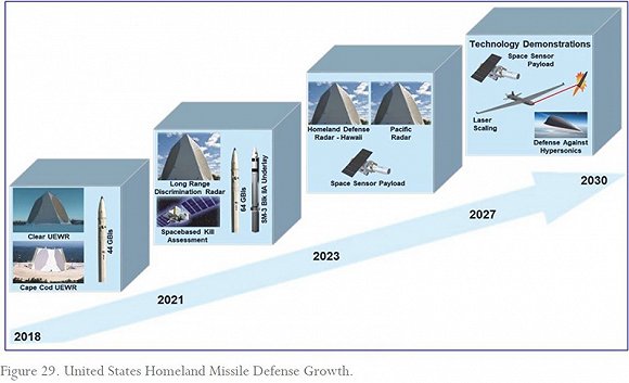 　　美国本土导弹防御发展蓝图。图片来源：报告截图