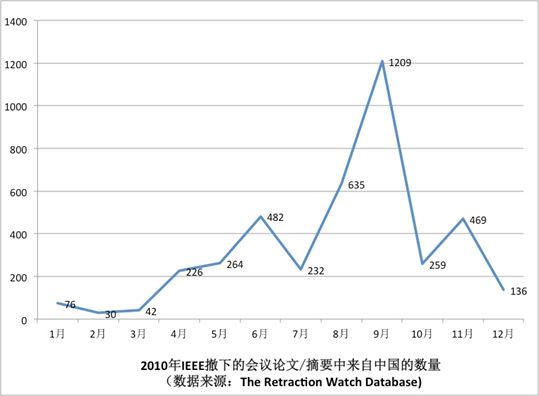 2010IEEEµĻ/ժҪйԴTheRetractionWatchDatabase