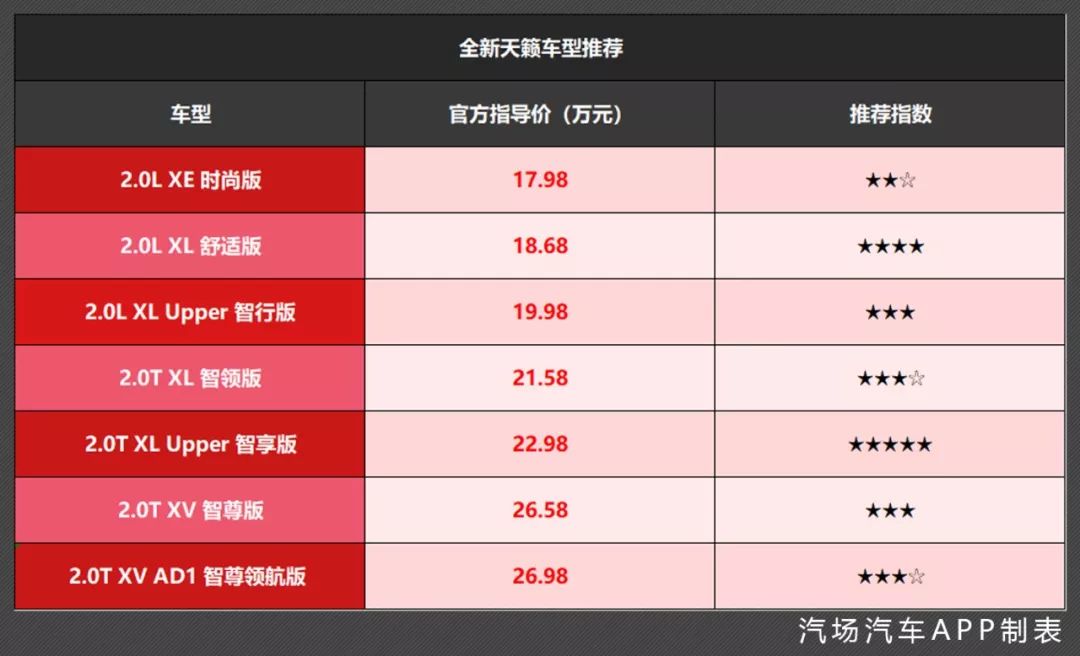 就是冲着2.0t发动机来的 买发动机送车的全新天籁 七款车型该如何选?