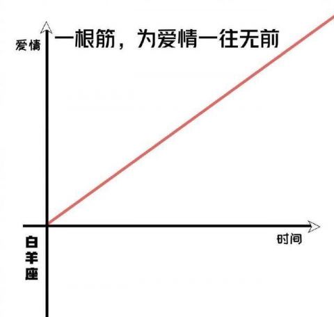 十二星座恋爱曲线图,白羊座的一往无前,天蝎座的很虐心!