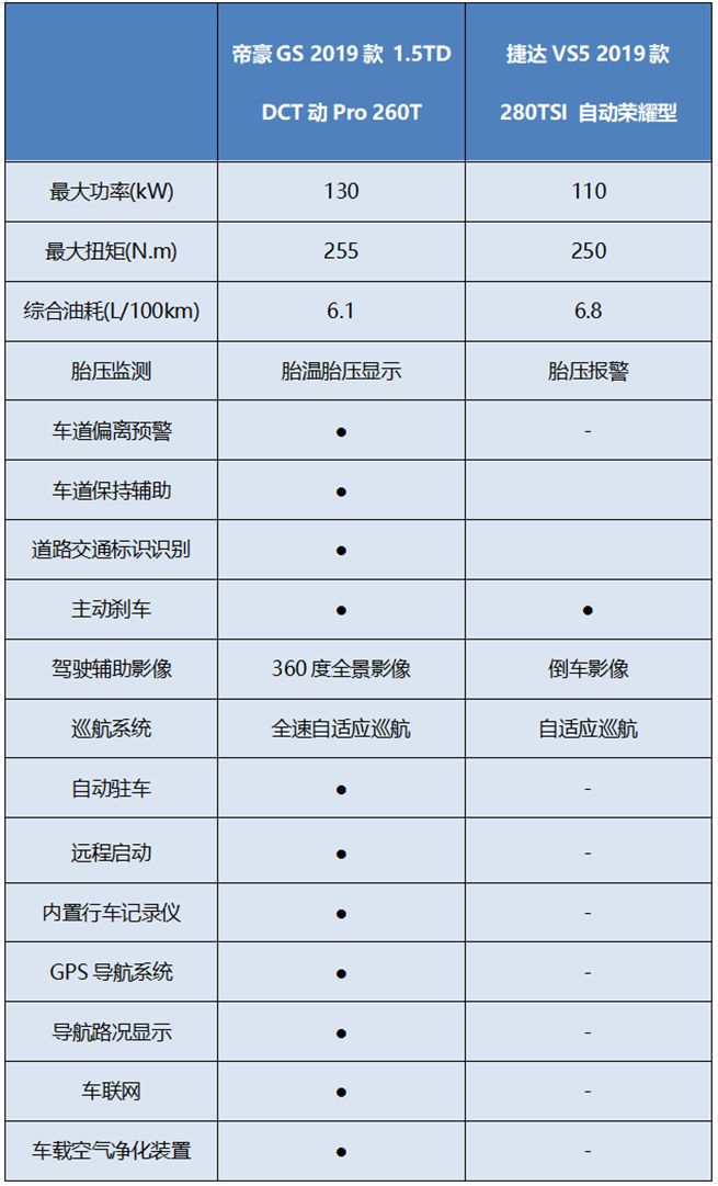 持续破万、脱销，新帝豪GS凭何能让45万+用户青睐？