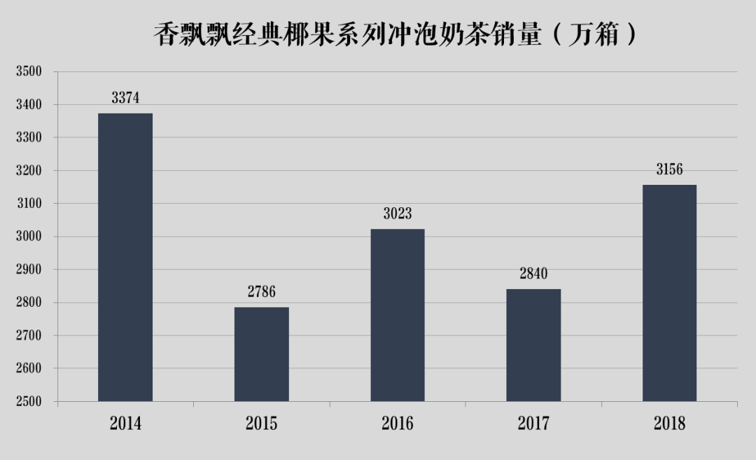 根据香飘飘财报数据整理