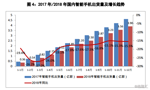 中国信通院:2018年国内手机市场出货量同比下