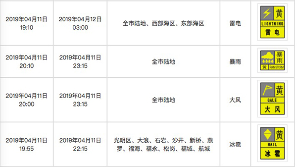  4月11日晚，在一个小时内，深圳市气象局连续四次发布预警信号，其中20时10分发布暴雨黄色预警。
