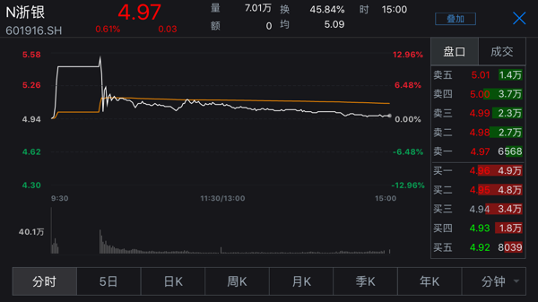 区块链概念帮不了浙商银行 港股通(沪)净流入0.58亿