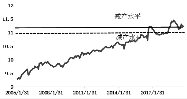 图为俄罗斯原油减产水平变化