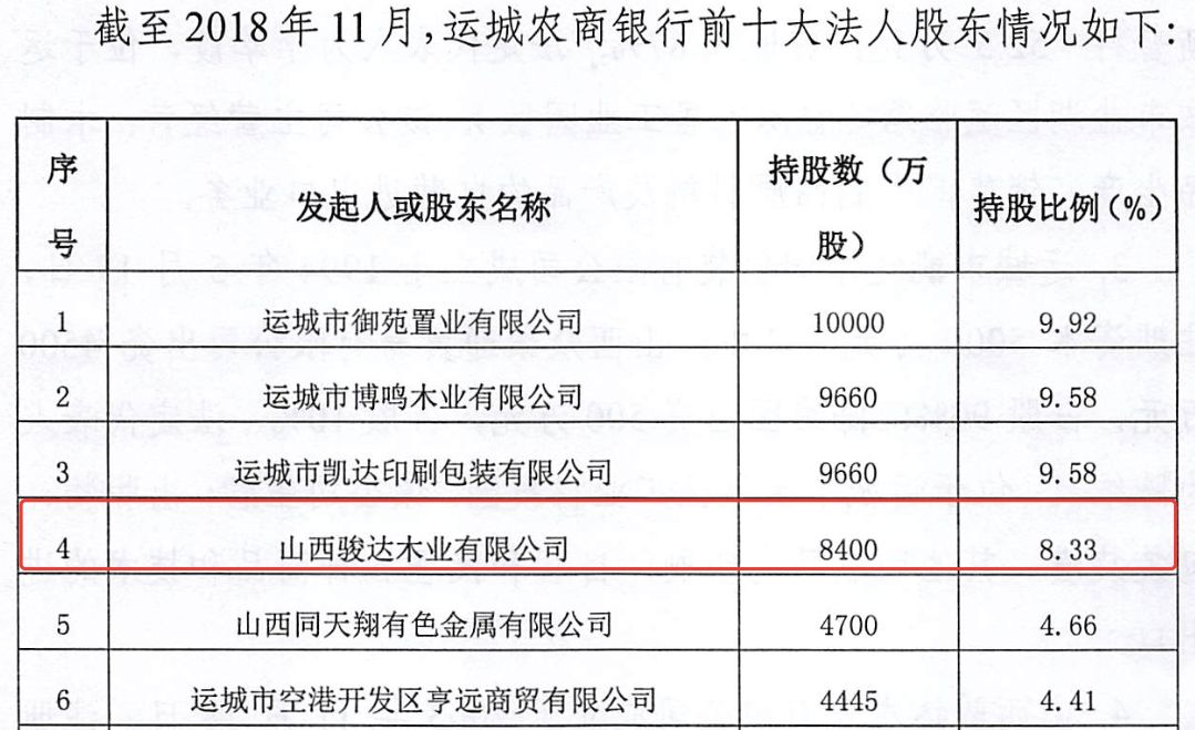 这意味着,鑫源兄弟集团的子公司为山西运城农商行的前五大股东.