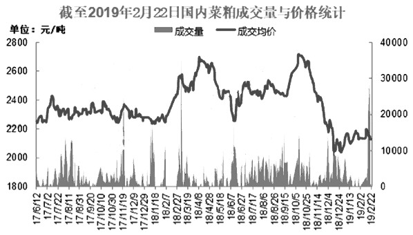 图为菜粕近年每周成交量与价格统计