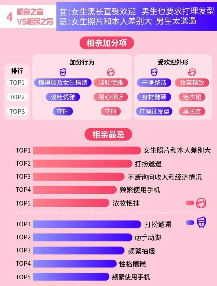 相亲最适宜加分方面,男生应顾及女生情绪,谈吐优雅和守时,而女生应