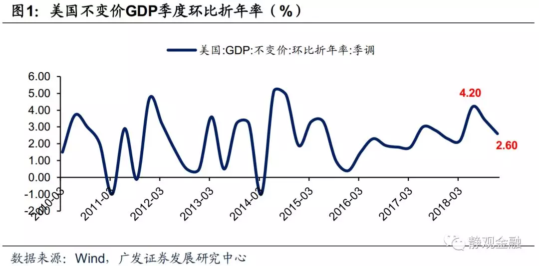 广发证券:2019美国经济大概率放缓 新兴市场将