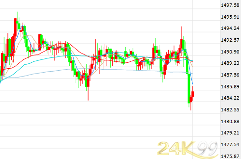  （现货黄金30分钟走势图，来源：24K99）