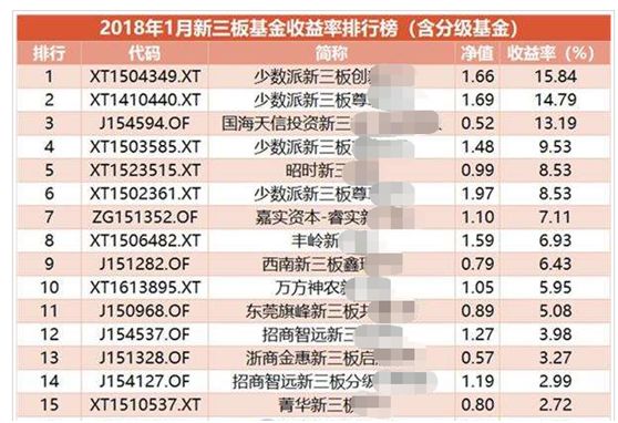 科创板来了 可7000只新三板基金被套100万只