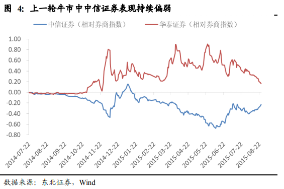 牛市中的券商股是如何走的?|券商股_新浪财经