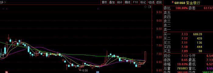 “嗨爆了：四只银行股盘中涨停 金融股集体发力