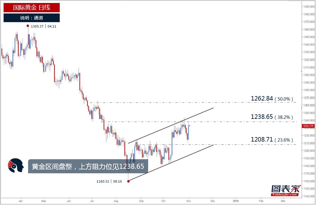 【晨报】黄金横盘整理，日内或继续涨至1236.73