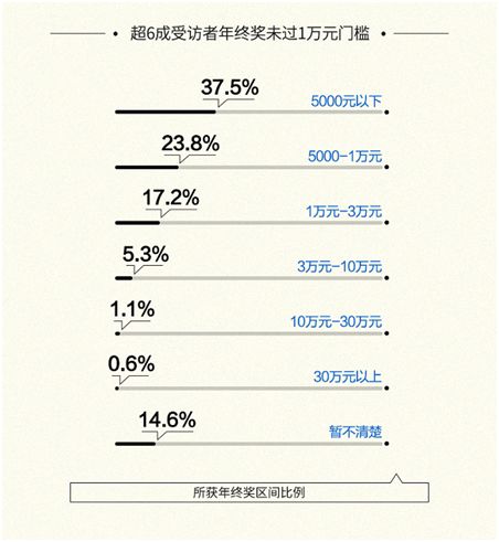年终奖数据:超60%人不到1万 拿来炒股的更是不到10%|年终奖_新浪财经_新浪网
