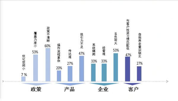 图4 税延养老产品遇冷的主要因素