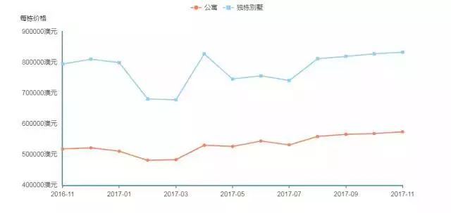 2018最新澳大利亚主要城市房价地图!