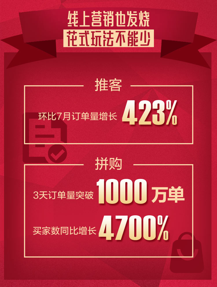 苏宁818战报:拼购订单3天破1000万