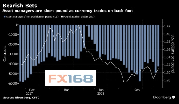  （图片来源：FX168财经网、彭博）