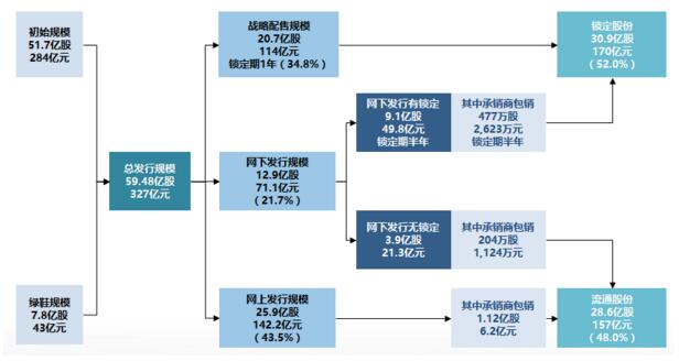 邮储银行12月10日A股上市 控股股东邮政集团将增持不少于25亿元