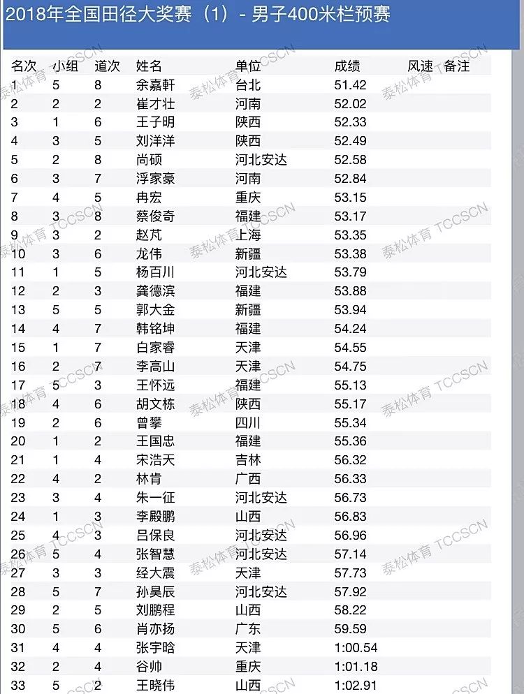 2018全国田径大奖赛第一站┊4月10日成绩
