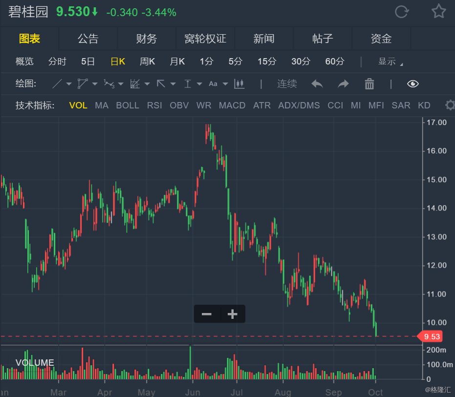 从加速到急刹车!碧桂园(02007.HK)股价已创逾