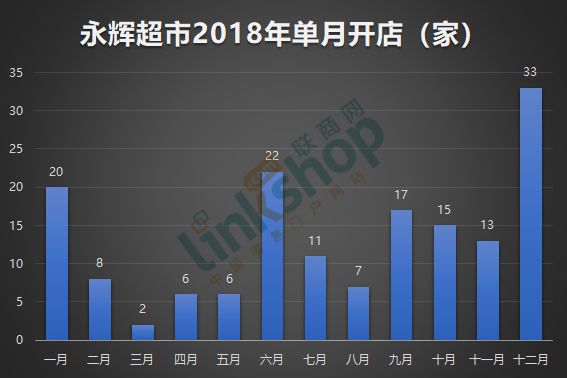 独家 永辉超市18年新开bravo Yh店114家 超级物种46家 财经头条