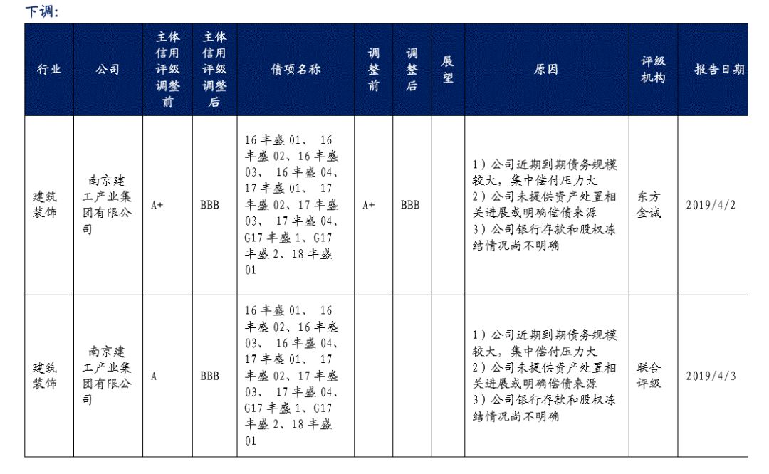 年4月4日到期,非产能过剩行业中的"18南电scp008"将于2019年4月8日到