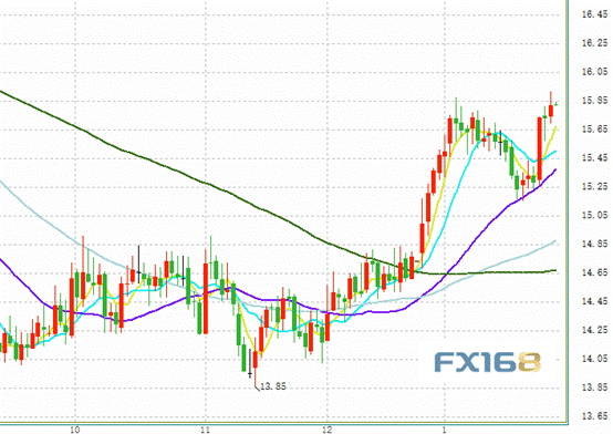  （现货白银日线图 来源：FX168财经网）