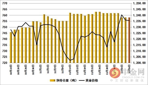 黄金ETF持仓追踪:各类资产集体沦陷 黄金先涨