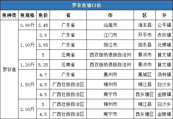 48元/斤,10月第三周罗非鱼塘口价格播报
