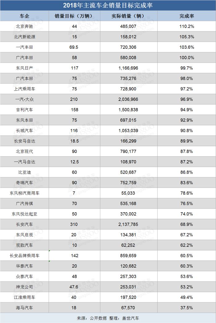 2018主流车企销量目标完成率一览：北京奔驰第一 海马汽车垫底