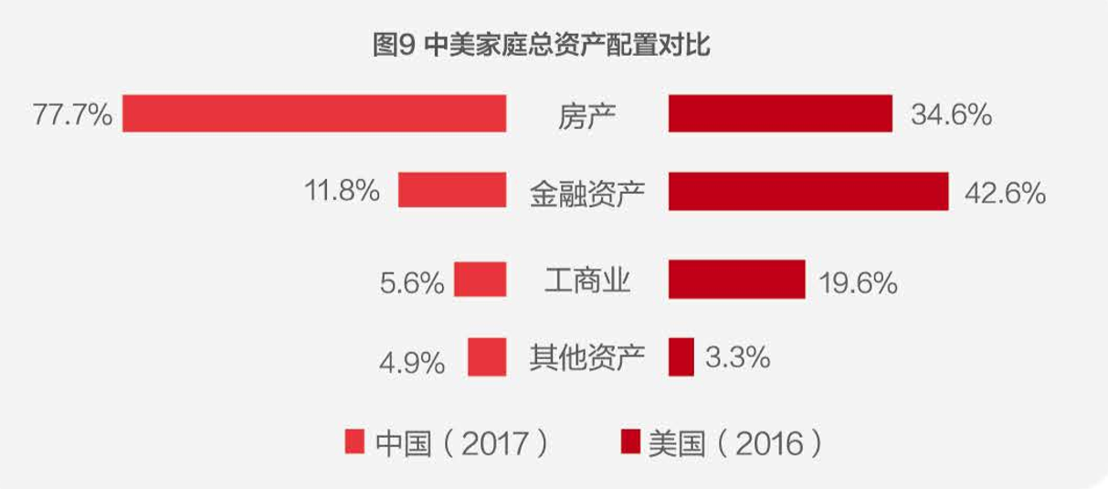 图片来自于《2018中国城市家庭财富健康报告》