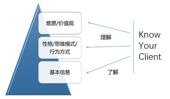 摸着自己的良心问问,你真的懂客户的心吗?