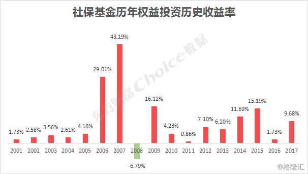 社保基金18年豪赚万亿,偏爱抗周期行业|东方财