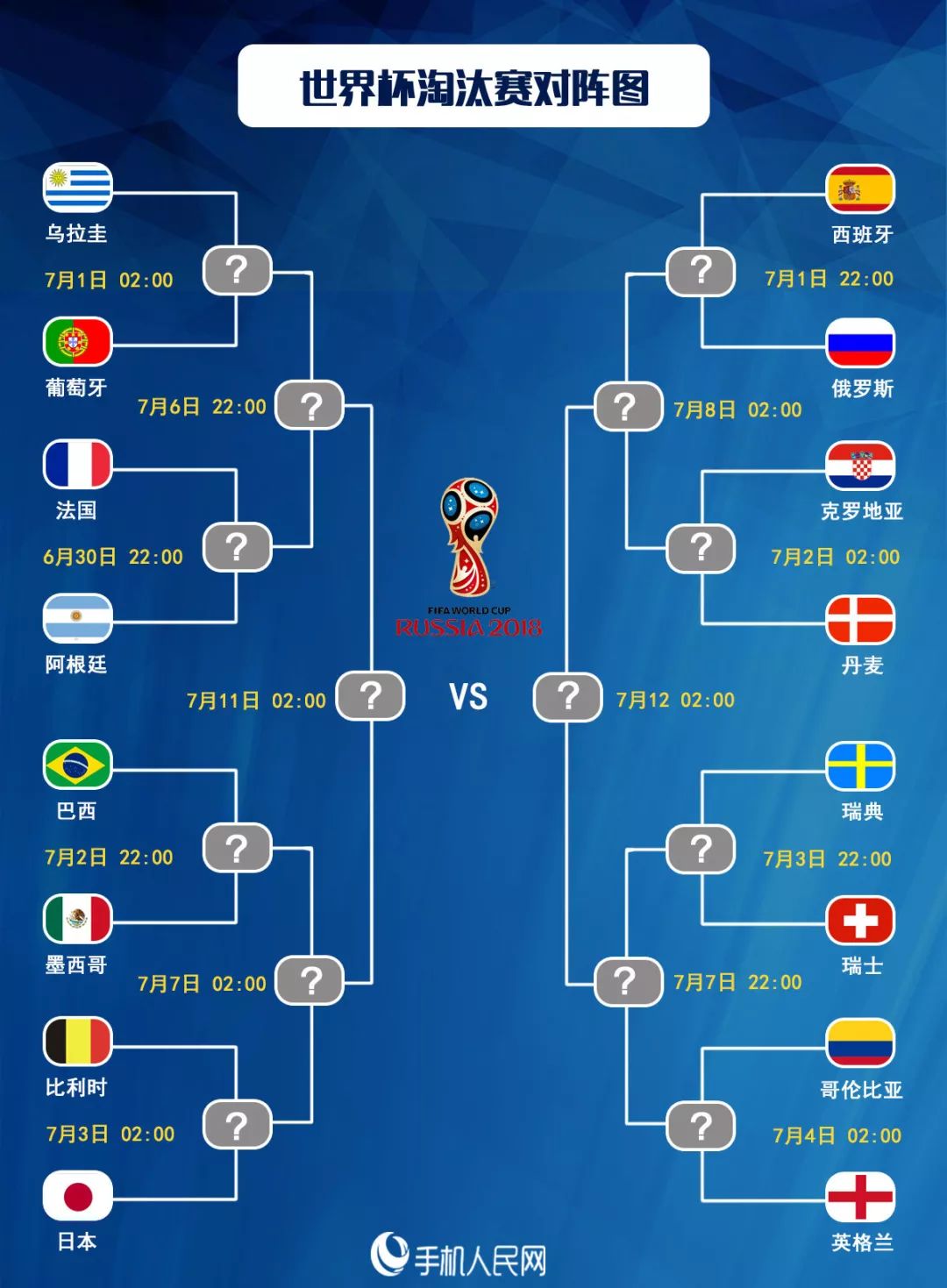 世界杯淘汰赛今夜开战!小编冒着被打风险提前预测八强