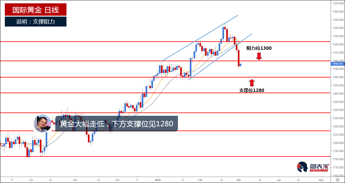 一周外汇走势分析(2019.03.04-03.08)|外汇