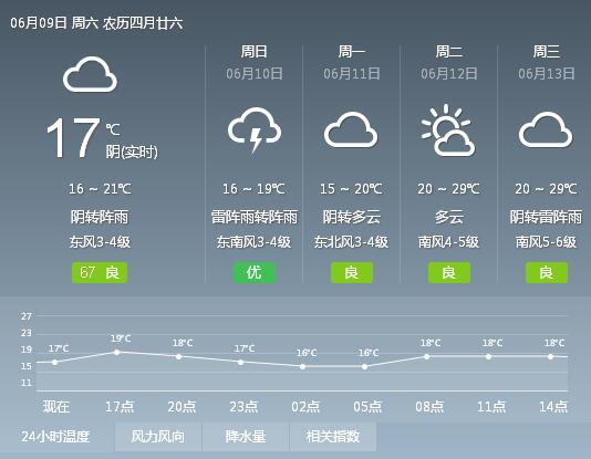 各县市天气预报