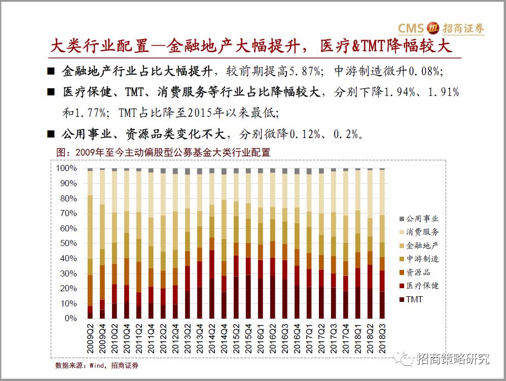 【招商策略】2018Q3主动偏股公募基金持仓分